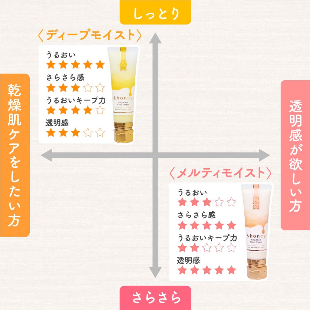 ハチミツ美容は指先まで。【しっとり】or【うるすべ】あなたはどっち派?の画像