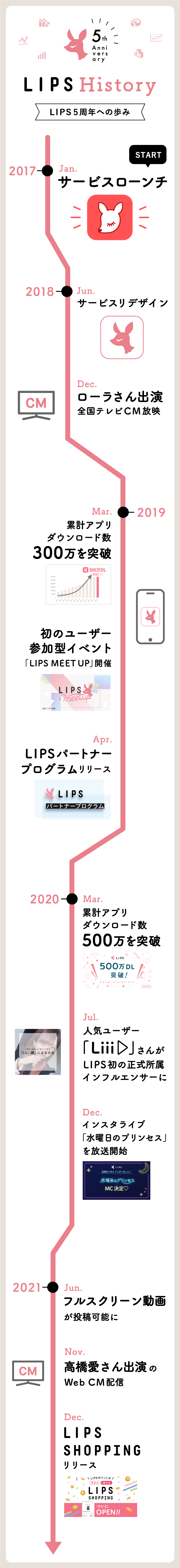 【LIPSは5周年を迎えました】キャンペーンのお知らせとお祝いのメッセージをご紹介！の画像