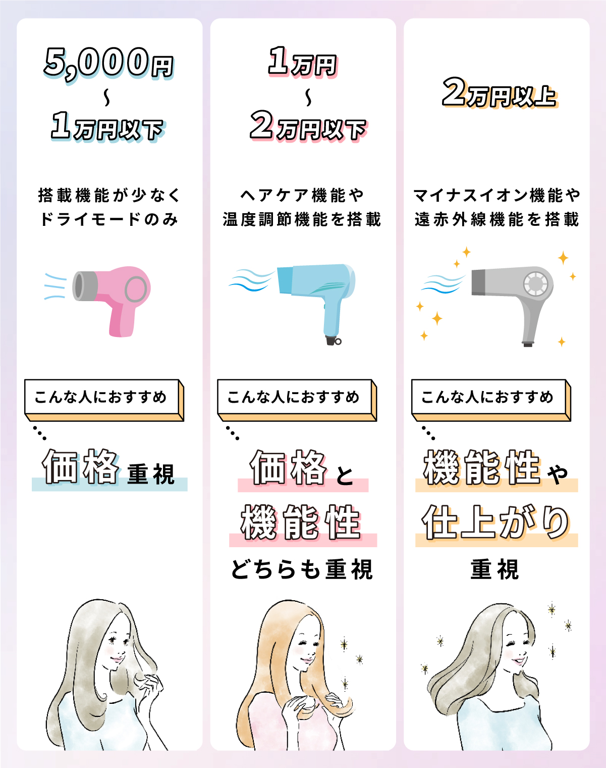 機能は価格に直結する！5,000円〜1万円以下は価格重視の人におすすめ。1万円〜2万円以下は価格と機能性どちらも重視したい人におすすめ。2万円以上は機能性や仕上がり重視の人におすすめ。