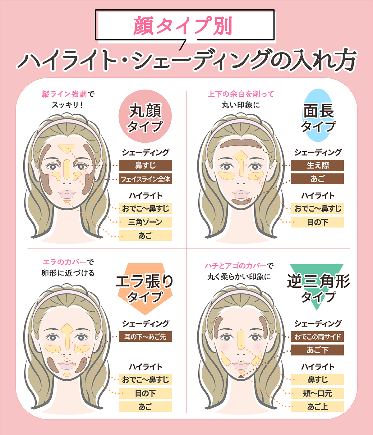 ハイライト・シェーディングの入れ方を顔タイプ別に解説。丸顔タイプは鼻すじやフェイスライン全体にシェーディングをして、おでこから鼻すじ・三角ゾーン・あごにハイライトをのせると、縦ラインが強調されスッキリ見えます。面長タイプは生え際とあごにシェーディングをして、おでこから鼻すじ・三角ゾーン・あごにハイライトを入れて上下の余白を削り、丸い印象に仕上げましょう。エラ張りタイプは耳の下からあご先にシェーディングを、おでこから鼻筋・三角ゾーン・あごにハイライトをのせて卵形に近づけましょう。逆三角形タイプはおでこの両サイドとあご下にシェーディングを、頬から口元にかけて・あご上・鼻筋にハイライトをのせてハチとアゴをカバーし、丸く柔らかい印象に仕上げましょう。