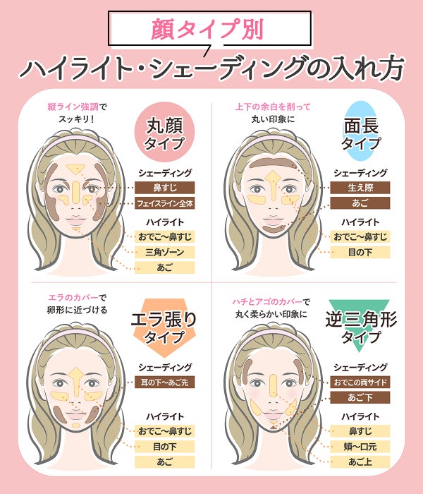 ハイライト・シェーディングの入れ方を顔タイプ別に解説。丸顔タイプは鼻すじやフェイスライン全体にシェーディングをして、おでこから鼻すじ・三角ゾーン・あごにハイライトをのせると、縦ラインが強調されスッキリ見えます。面長タイプは生え際とあごにシェーディングをして、おでこから鼻すじ・三角ゾーン・あごにハイライトを入れて上下の余白を削り、丸い印象に仕上げましょう。エラ張りタイプは耳の下からあご先にシェーディングを、おでこから鼻筋・三角ゾーン・あごにハイライトをのせて卵形に近づけましょう。逆三角形タイプはおでこの両サイドとあご下にシェーディングを、頬から口元にかけて・あご上・鼻筋にハイライトをのせてハチとアゴをカバーし、丸く柔らかい印象に仕上げましょう。