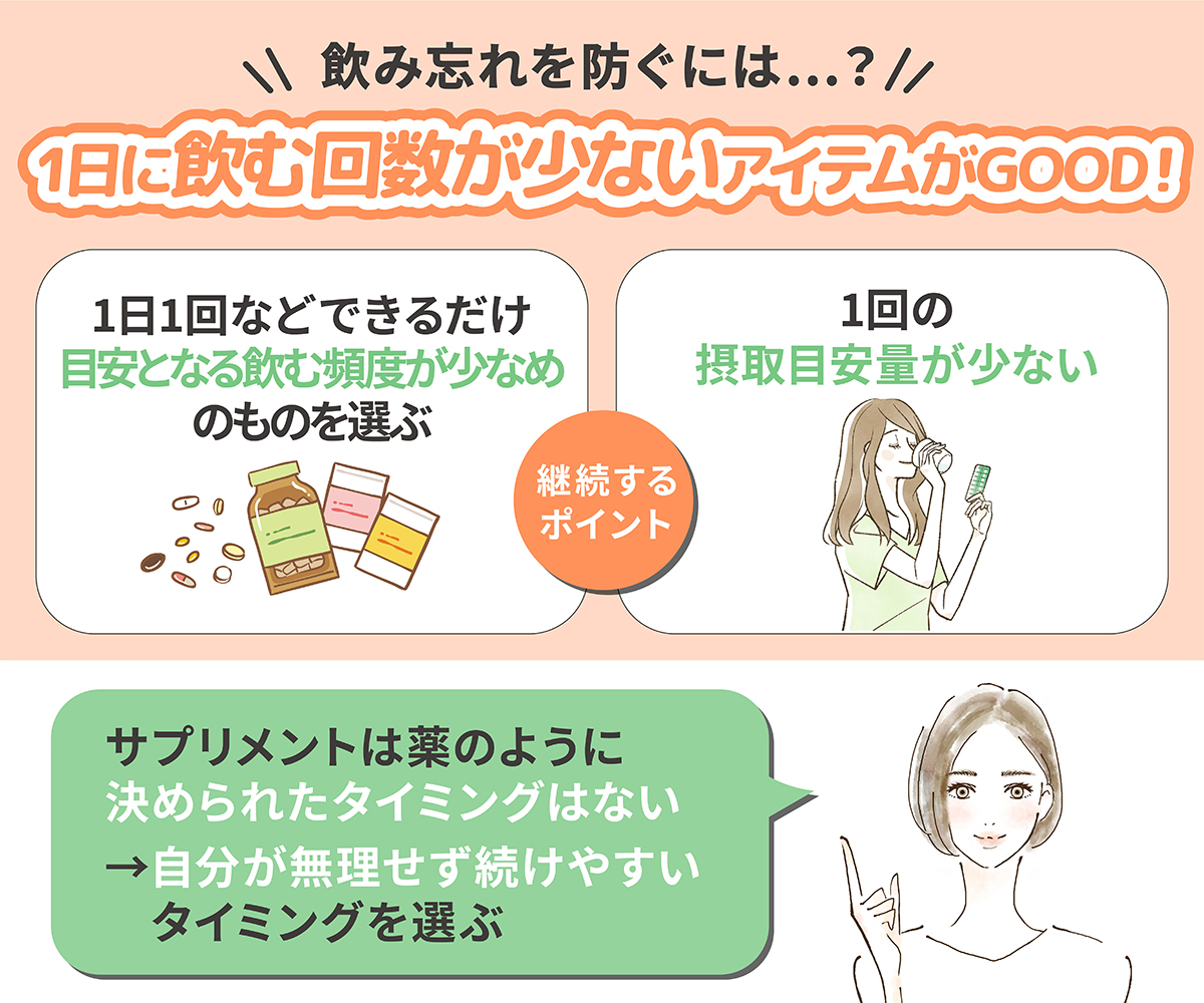 飲み忘れを防ぐには1日に飲む回数が少ないアイテムがGOOD！ 1日1回などできるだけ目安となる飲む頻度が少なめものや、1回の摂取目安量が少ないものを選ぶと継続しやすい。サプリメントは薬のように決められたタイミングはないので自分が無理せず続けやすいタイミングを選んで飲みましょう。
