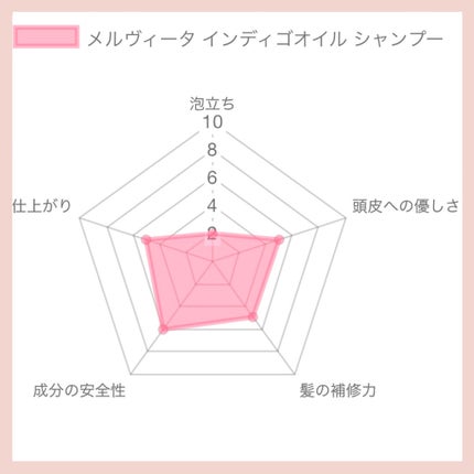 インディゴオイル シャンプー シャイン&スカルプ/コンディショナー シャイン&スカルプ/Melvita/市販シャンプーを使ったクチコミ(3枚目)