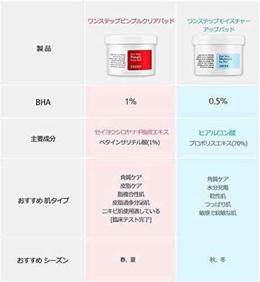 ワンステップモイスチャーアップパッド/COSRX/シートマスク・パックを使ったクチコミ（2枚目）