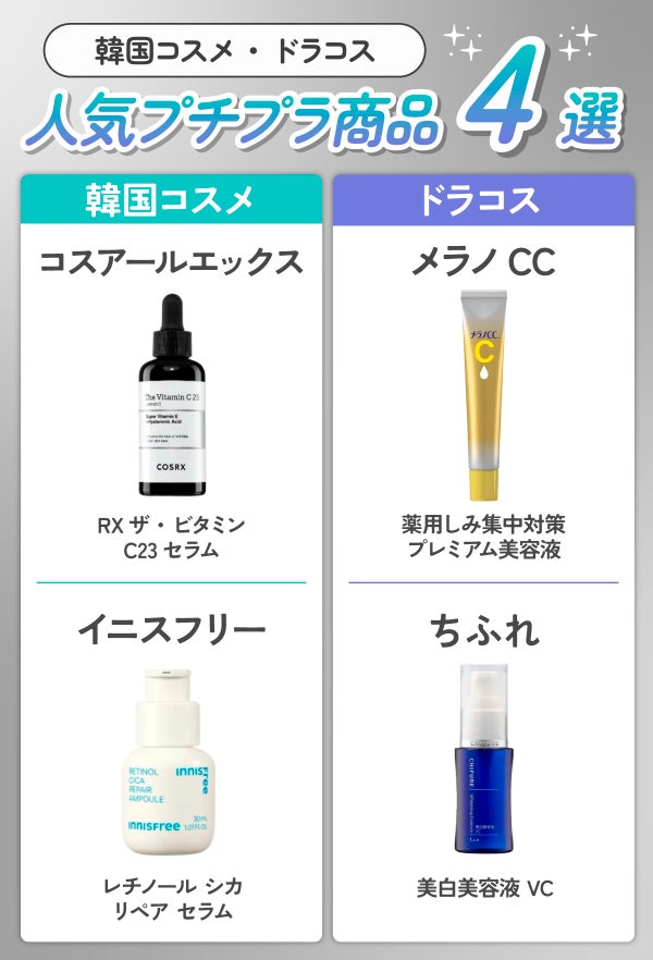 韓国コスメ・ドラコスの人気プチプラ商品4選。韓国コスメではコスアールエックスのRXザ・ビタミンC23セラム、イニスフリーのレチノールシカリペアセラム。ドラコスではメラノCCの薬用しみ集中対策プレミアム美容液、ちふれの美白美容液VCです。