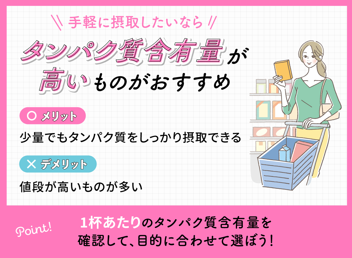 手軽に摂取したいならタンパク質含有量が高いものがおすすめ。少量でもタンパク質をしっかり摂取できるのがメリットで値段が高いものが多いのがデメリット。1杯あたりのタンパク質含有量を確認して、目的に合わせて選ぼう！