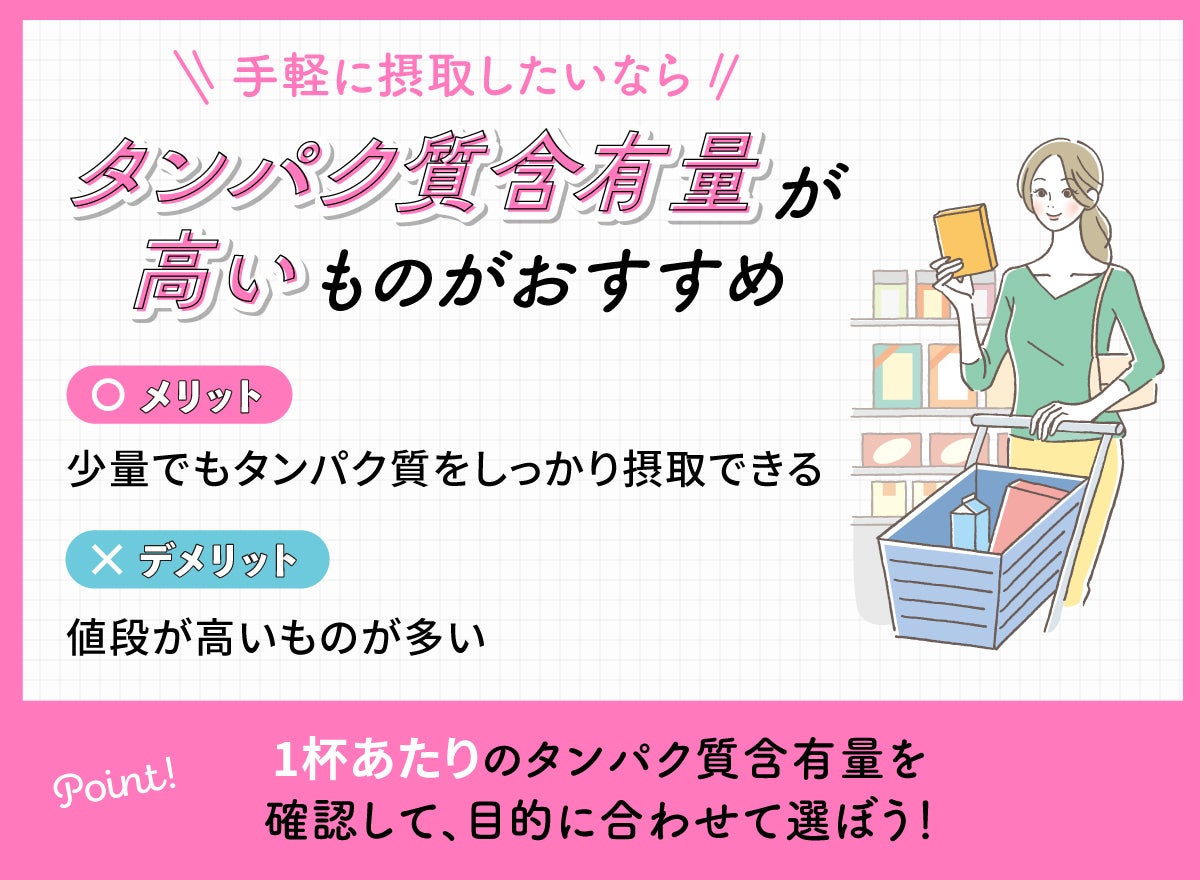 手軽に摂取したいならタンパク質含有量が高いものがおすすめ。少量でもタンパク質をしっかり摂取できるのがメリットで値段が高いものが多いのがデメリット。1杯あたりのタンパク質含有量を確認して、目的に合わせて選ぼう!