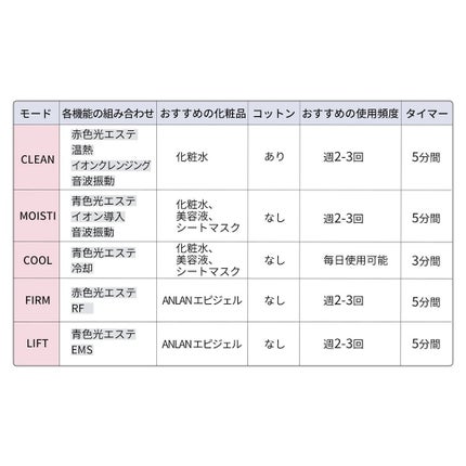 maa_ke on LIPS 「【ANLAN】▼ANLANRF温冷美顔器日本製ジェルセット・・..」(7枚目)