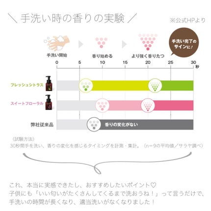 プライムフォーム フレッシュシトラス/ウォシュボン/ハンドソープを使ったクチコミ(4枚目)