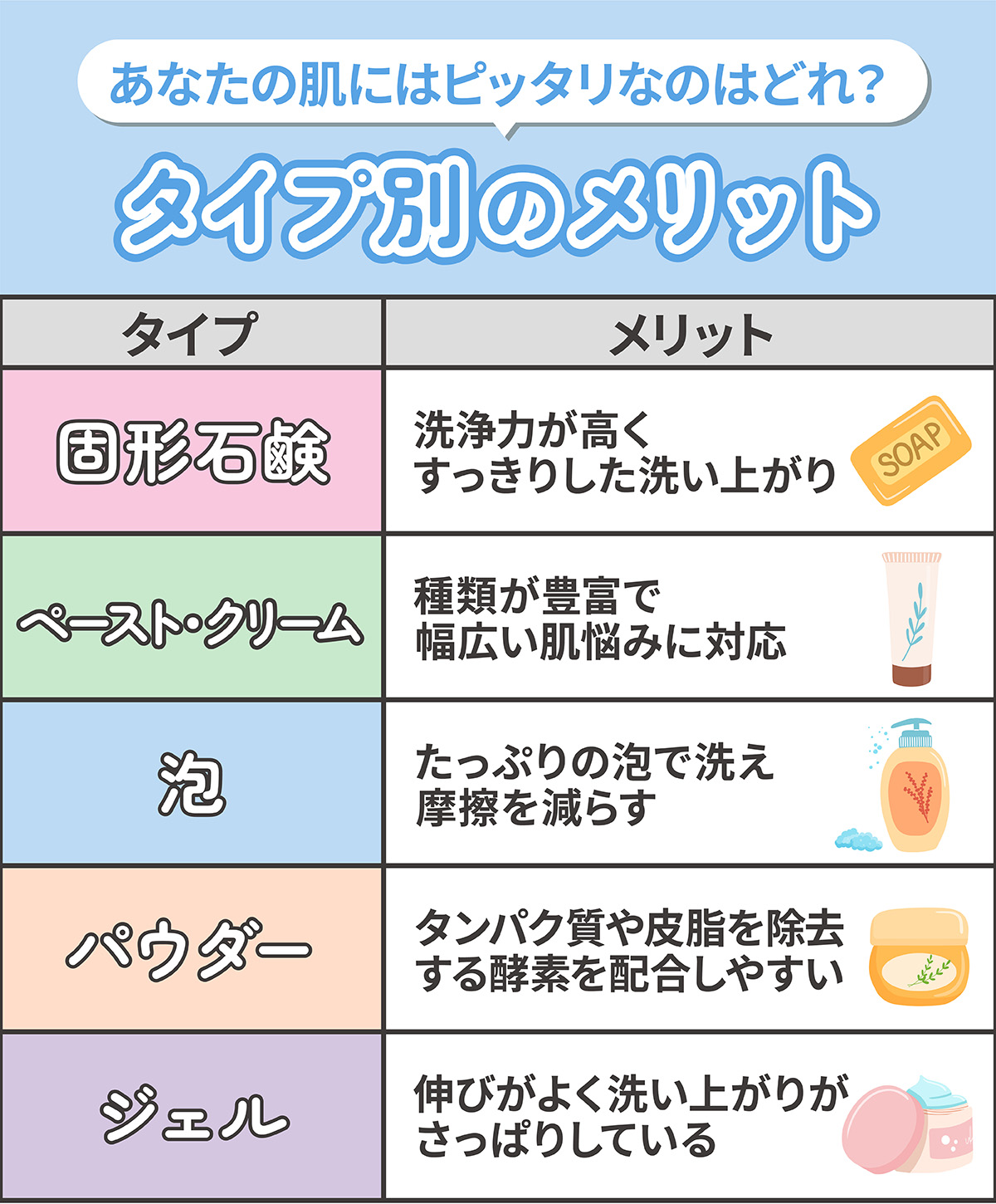 あなたの肌にはピッタリなのはどれ？ タイプ別のメリット。固形石鹸は洗浄力が高くすっきりした洗い上がり、ペースト・クリームは種類が豊富で幅広い肌悩みに対応、泡はたっぷりの泡で洗え摩擦を減らす、パウダーはタンパク質や皮脂を除去する酵素を配合しやすい、ジェルは伸びがよく洗い上がりがさっぱりしている。