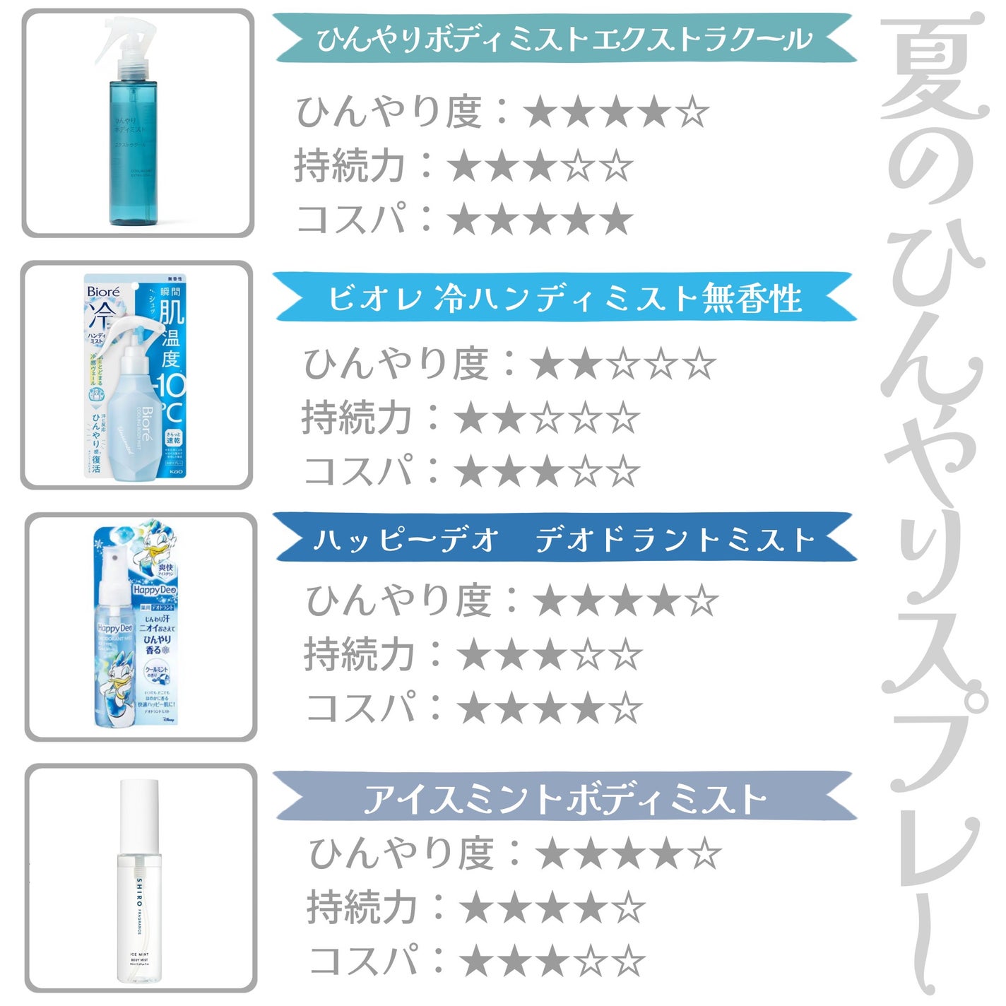 ハッピーデオ デオドラントミスト アイスダウン クールミント/マンダム/デオドラント・制汗剤を使ったクチコミ(3枚目)