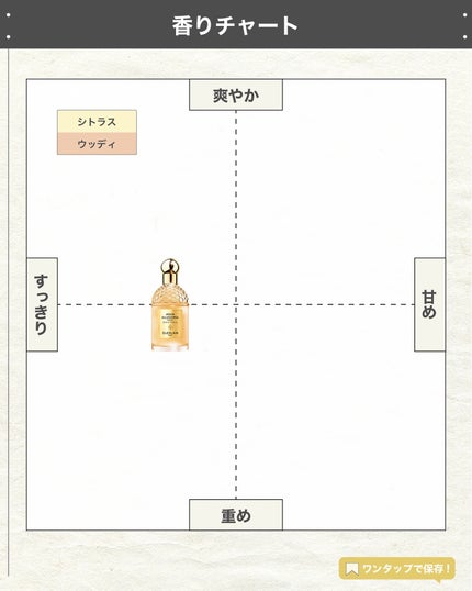 エスログ┊1日1分のモテ香水紹介 on LIPS 「.『ゲラン柚子香水』🌳製品情報🌳GUERLAINウードユズフォ..」(4枚目)