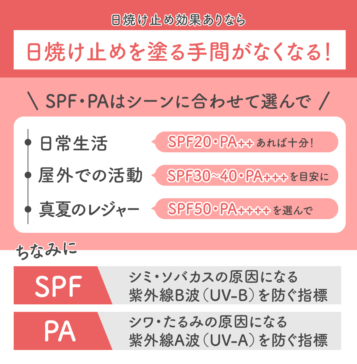 日焼け止め効果ありなら、日焼け止めを塗る手間がなくなる！SPF・PAはシーンに合わせて選んで。日常生活は、SPF20・PA++あれば十分！屋外での活動はSPF30〜40・PA+++を目安に。真夏のレジャーは、SPF50・PA++++を選んで。屋外での活動は2つの中間を。ちなみにSPFは、シミ・ソバカスの原因になる紫外線B波（UV-B）を防ぐ指標。PAは、シワ・たるみの原因になる紫外線A波（UV-A）を防ぐ指標。