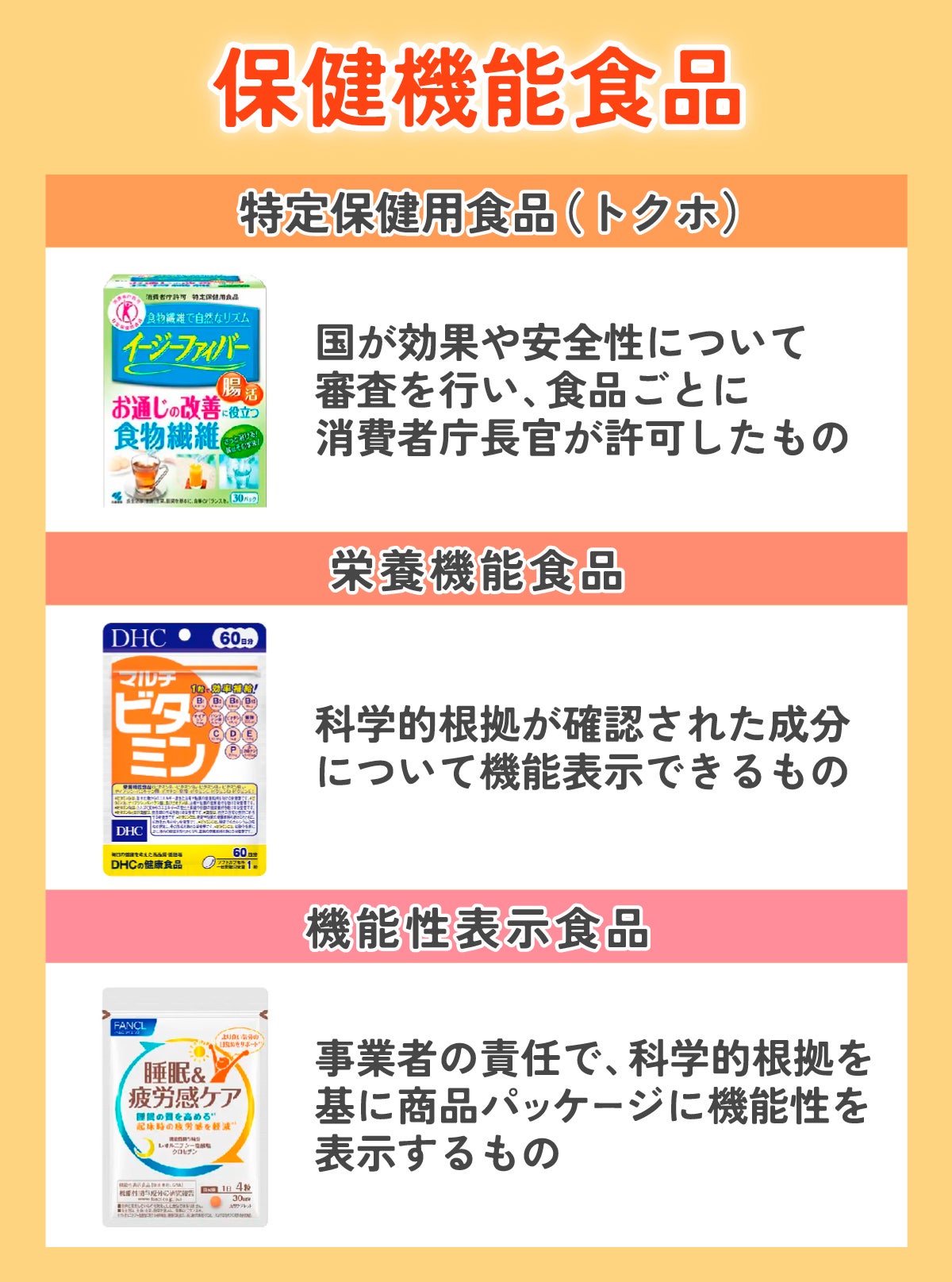 保健機能食品の種類。特定保健用食品（トクホ）とは国が効果や安全性について審査を行い食品ごとに消費者庁長官が許可したもの。栄養機能食品は科学的根拠が確認された成分について機能表示できるもの。機能性表示食品は科学的根拠をもとに作られたものです。