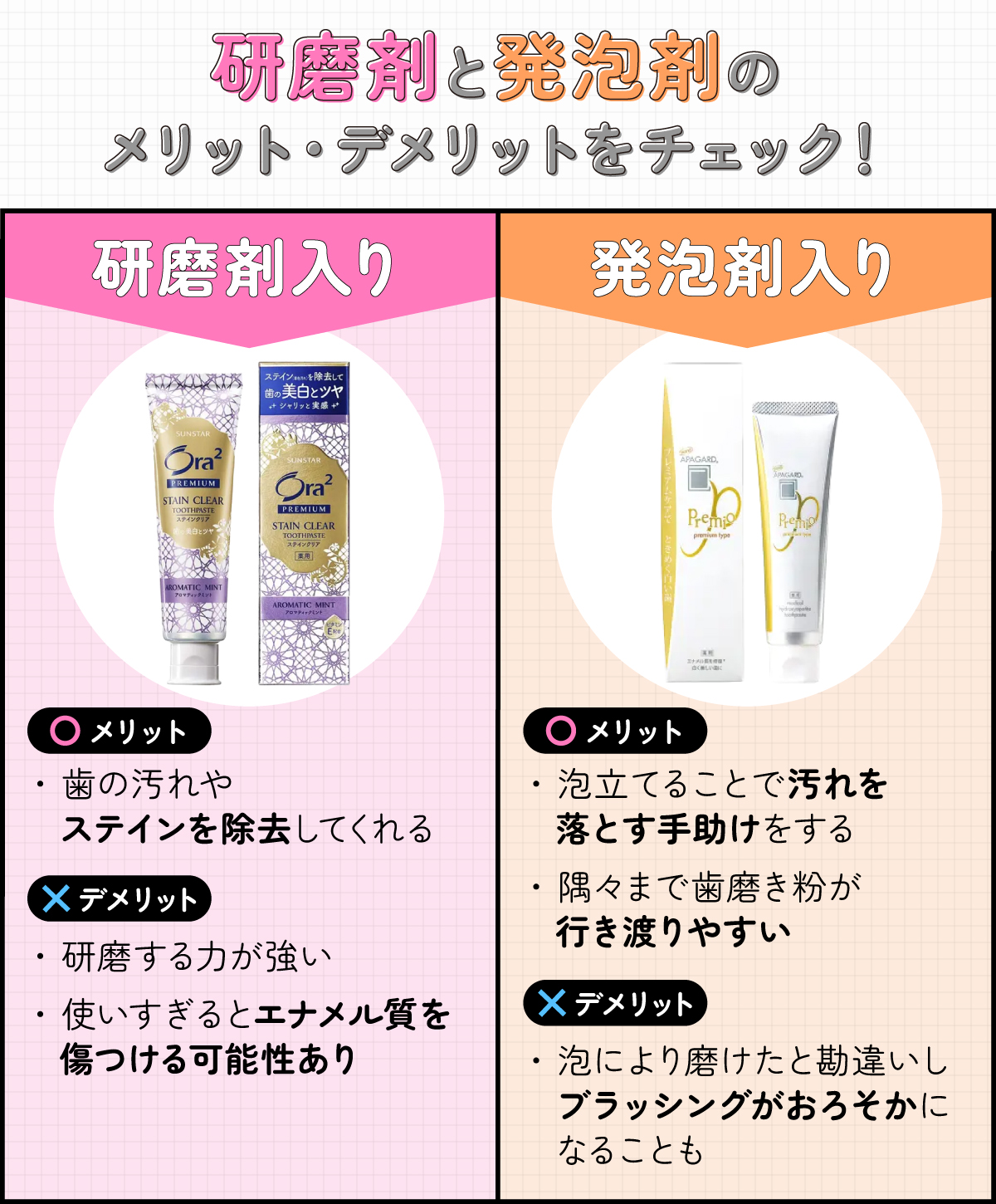 研磨剤と発泡剤のメリット・デメリットをチェック！研磨剤入りのメリットは歯の汚れやステインを除去してくれる。デメリットは研磨する力が強く使いすぎるとエナメル質を傷つける可能性あります。発泡剤入りのメリットは泡立てることで汚れを落とす手助けをして隅々まで歯磨き粉が行き渡りやすい。デメリットは泡により磨けたと勘違いしブラッシングがおろそかになることもあります。