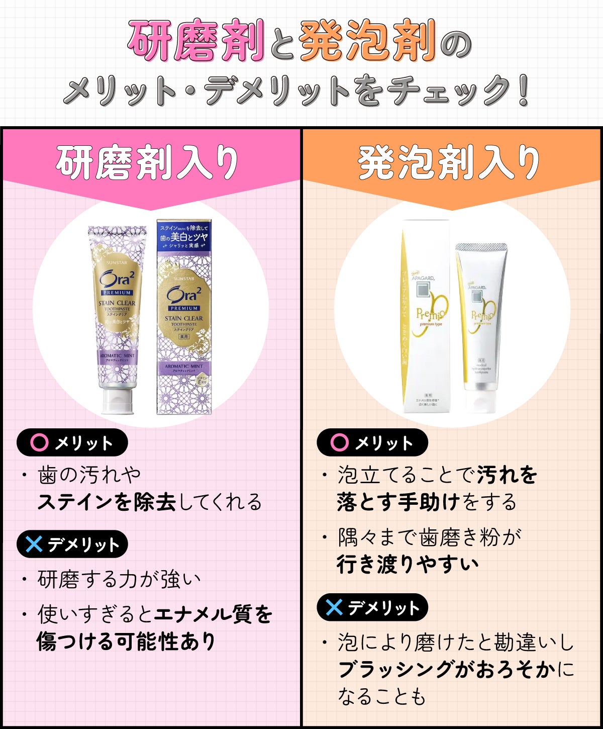 研磨剤と発泡剤のメリット・デメリットをチェック!研磨剤入りのメリットは歯の汚れやステインを除去してくれる。デメリットは研磨する力が強く使いすぎるとエナメル質を傷つける可能性あります。発泡剤入りのメリットは泡立てることで汚れを落とす手助けをして隅々まで歯磨き粉が行き渡りやすい。デメリットは泡により磨けたと勘違いしブラッシングがおろそかになることもあります。