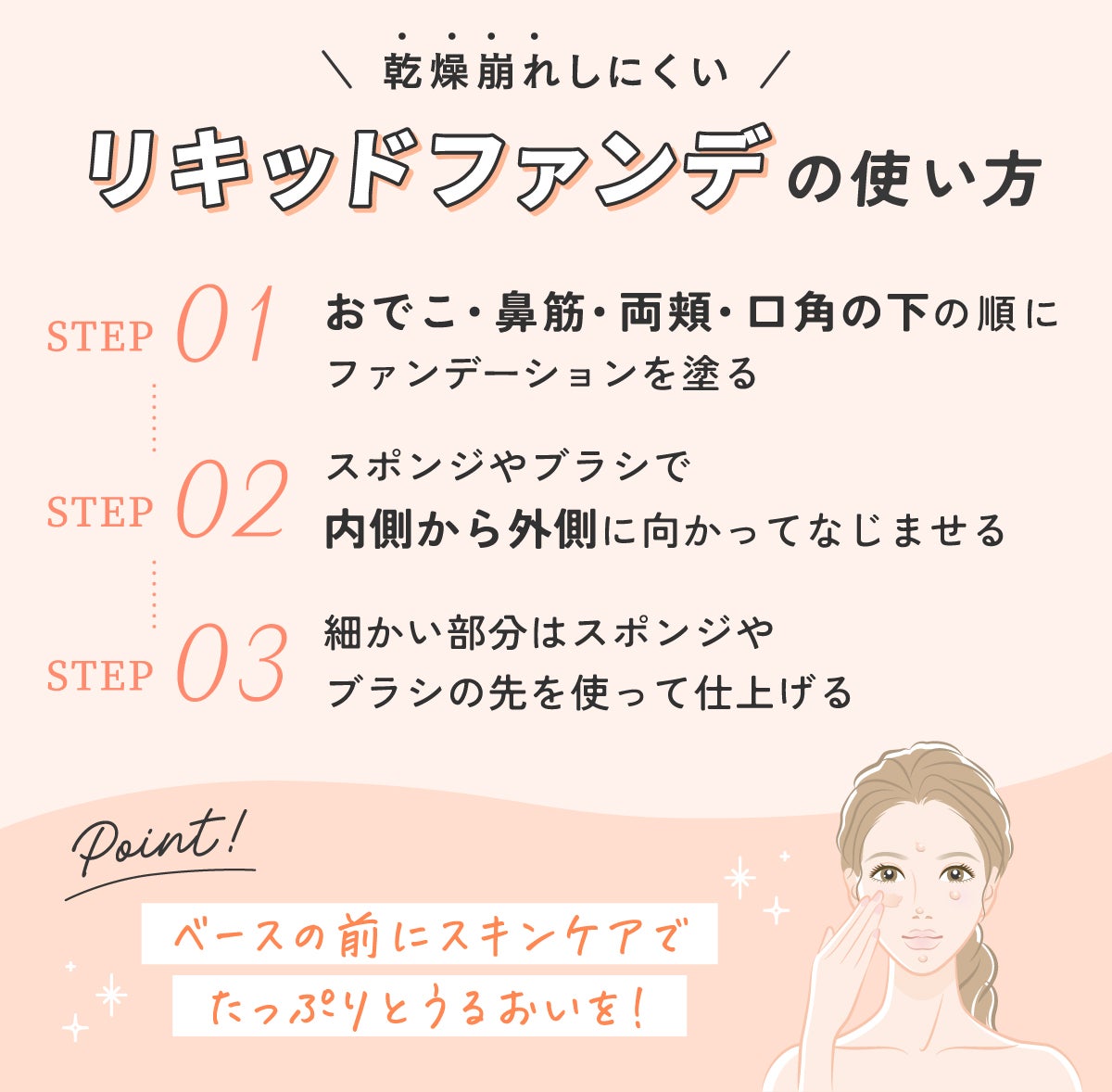 乾燥崩れしにくいリキッドファンデの使い方。おでこ・鼻筋・両頬・口角の下の順にファンデーションを塗りスポンジやブラシで内側から外側に向かってなじませる。細かい部分はスポンジやブラシの先を使って仕上げる。ベースの前にスキンケアでたっぷりとうるおいを与えましょう。