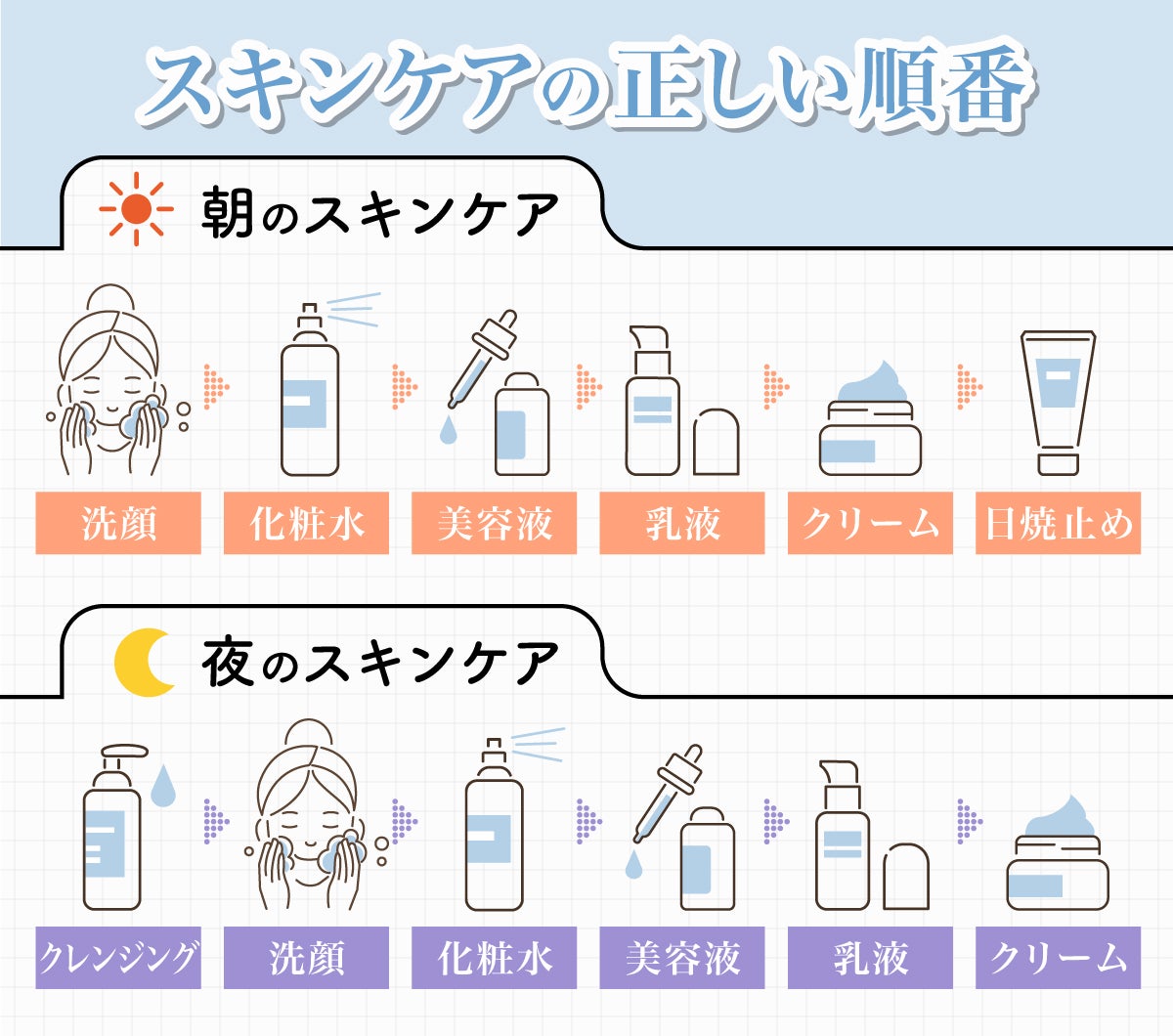スキンケアの正しい順番。朝のスキンケアは洗顔→化粧水→美容液→乳液もしくはクリーム→日焼止め。夜のスキンケアはクレンジング→洗顔→化粧水→美容液→乳液もしくはクリーム。