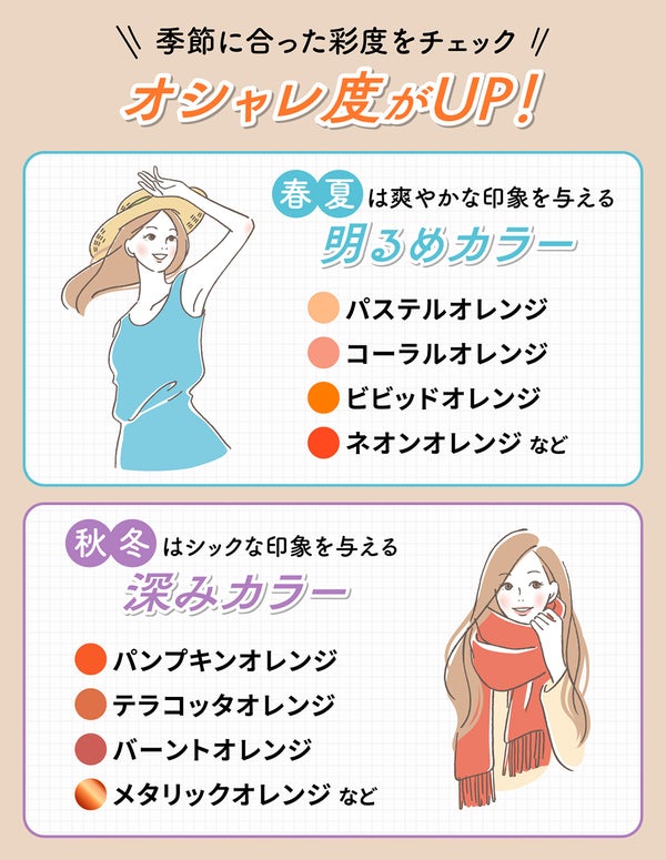 季節に合わせて彩度をチェック。オシャレ度がUP!春・夏は爽やかな印象を与える明るめカラーのパステルオレンジ・コーラルオレンジ・ビビッドオレンジ・ネオンオレンジなどがおすすめ。秋・冬はシックな印象を与える深みカラーのパンプキンオレンジ・テラコッタオレンジ・バーントオレンジ・メタリックオレンジなどがおすすめ。