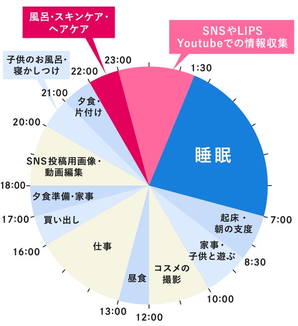 1時半から7時は睡眠を取り、8時半までに起床・朝の支度を行なって10時までは家事・子供と遊ぶ。12時までコスメの撮影をしたら13時までに昼食を取り、16時まで仕事。17時までに買い出をして18時までに夕食準備・家事を済ませ、20時まではSNS投稿用画像・動画編集。21時までに子供のお風呂・寝かしつけを行なって、22時までに夕食・片付けをしたら、23時までの時間は風呂・スキンケア・ヘアケア。1時半までSNSやLIPS・Youtubeでの情報収集して就寝。
