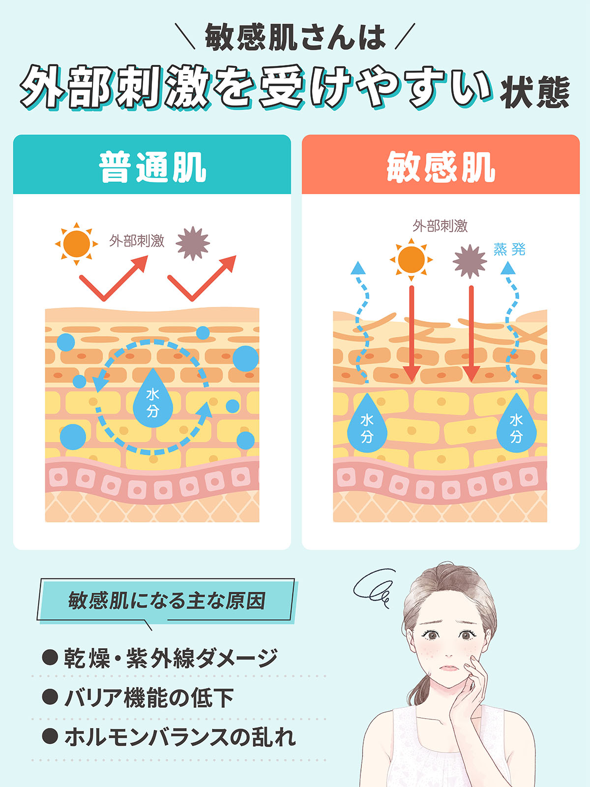 敏感肌さんは外部刺激を受けやすい肌状態。敏感肌になる主な原因は乾燥・紫外線ダメージ、バリア機能の低下、ホルモンバランスの乱れです。