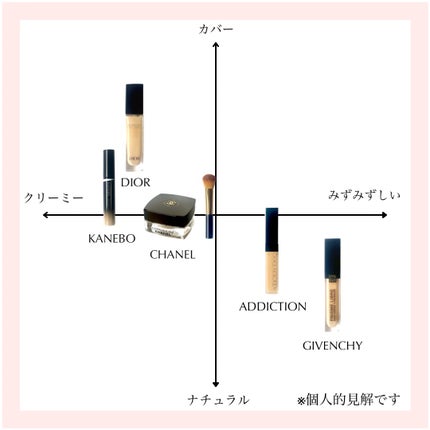 フローレスカバーコンシーラー/RMK/パレットコンシーラーを使ったクチコミ(7枚目)