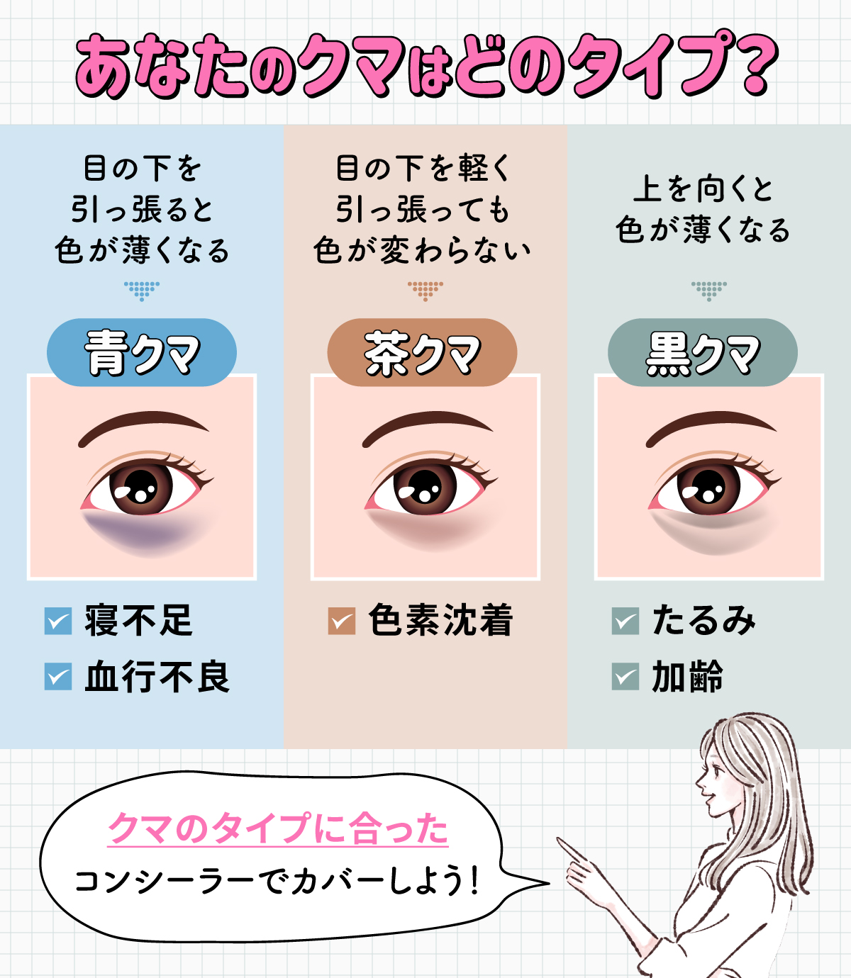 あなたのクマはどのタイプ？目の下を引っ張ると色が薄くなるなら青クマ、目の下を軽く引っ張っても色が変わらないなら茶クマ、上を向くと色が薄くなるなら黒クマ。原因は寝不足・血行不良・色素沈着・たるみ・加齢などです。クマのタイプに合ったコンシーラーでカバーしよう！