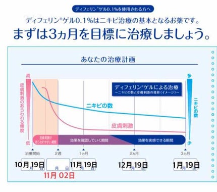 ディフェリンゲル0.1% /マルホ株式会社/その他を使ったクチコミ(1枚目)