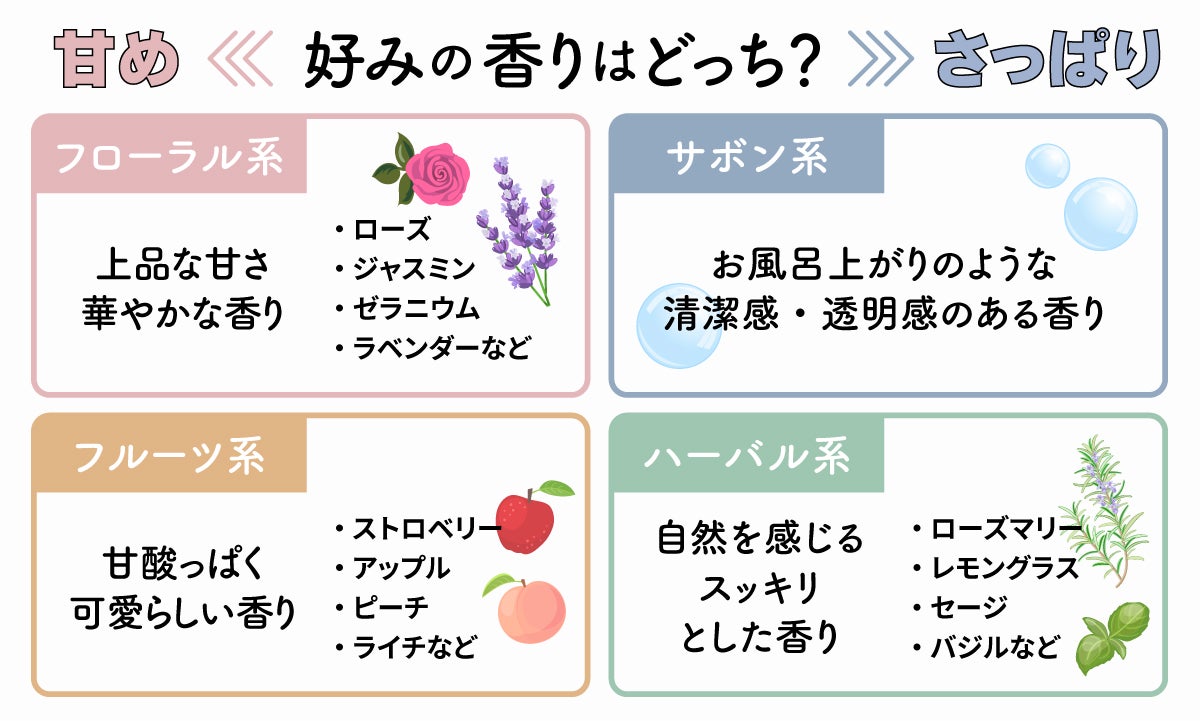 好みの香りは甘め、さっぱり、どっち?甘めはフローラル系とフルーツ系。フローラル系は上品な甘さと華やかな香りで、ローズ、ジャスミン、ゼラニウム、ラベンダーなど。フルーツ系は甘酸っぱく可愛らしい香りで、ストロベリー、アップル、ピーチ、ライチなど。さっぱりはサボン系とハーバル系。サボン系はお風呂上がりのような清潔感・透明感のある香り。ハーバル系は自然を感じるスッキリとした香りで、ローズマリー、レモングラス、セージ、バジルなど。