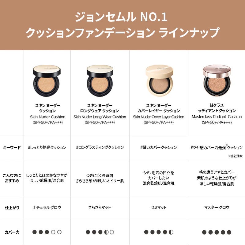 ジョンセンムル スキンヌーダーロングウェアクッション/JUNG SAEM MOOL/クッションファンデーションを使ったクチコミ(3枚目)