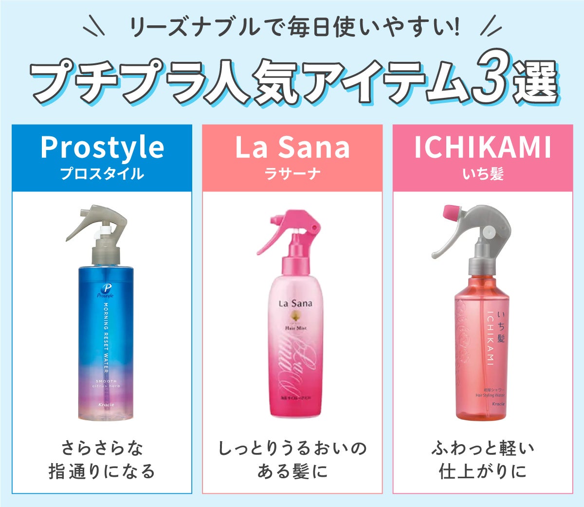 リーズナブルで毎日使いやすいプチプラ人気アイテム3選。さらさらな指通りになるプロスタイル(Prostyle)、しっとりうるおいのある髪になるラサーナ(La Sana)、ふわっと軽い仕上がりになるいち髪(ICHIKAMI)。