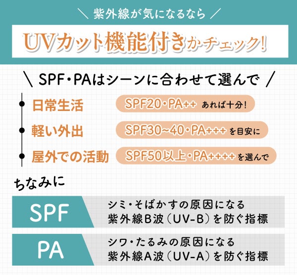 紫外線が気になるならUVカット機能付きかチェック!SPF・PAはシーンに合わせて選んで。日常生活ならSPF20・PA++あれば十分!軽い外出はSPF30~40・PA++を目安に。屋外での活動はSPF50・PA++++を選んで。ちなみにSPFはシミ・そばかすの原因になる紫外線B波(UV-B)を防ぐ指標、PAはシワ・たるみの原因になる紫外線A波(UV-A)を防ぐ指標です。