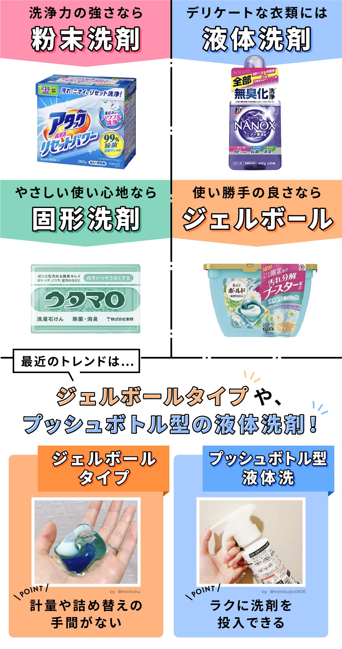 洗浄力の強さなら粉末洗剤、デリケートな衣類なら液体洗剤、やさしい使い心地なら固形洗剤、使い勝手の良さならジェルボール。最近のトレンドは、ジェルボールタイプや、プッシュボトル型の液体洗剤！ジェルボールタイプは計量や詰め替えの手間がない。プッシュボトル型液体洗剤はラクに洗剤を投入できる。