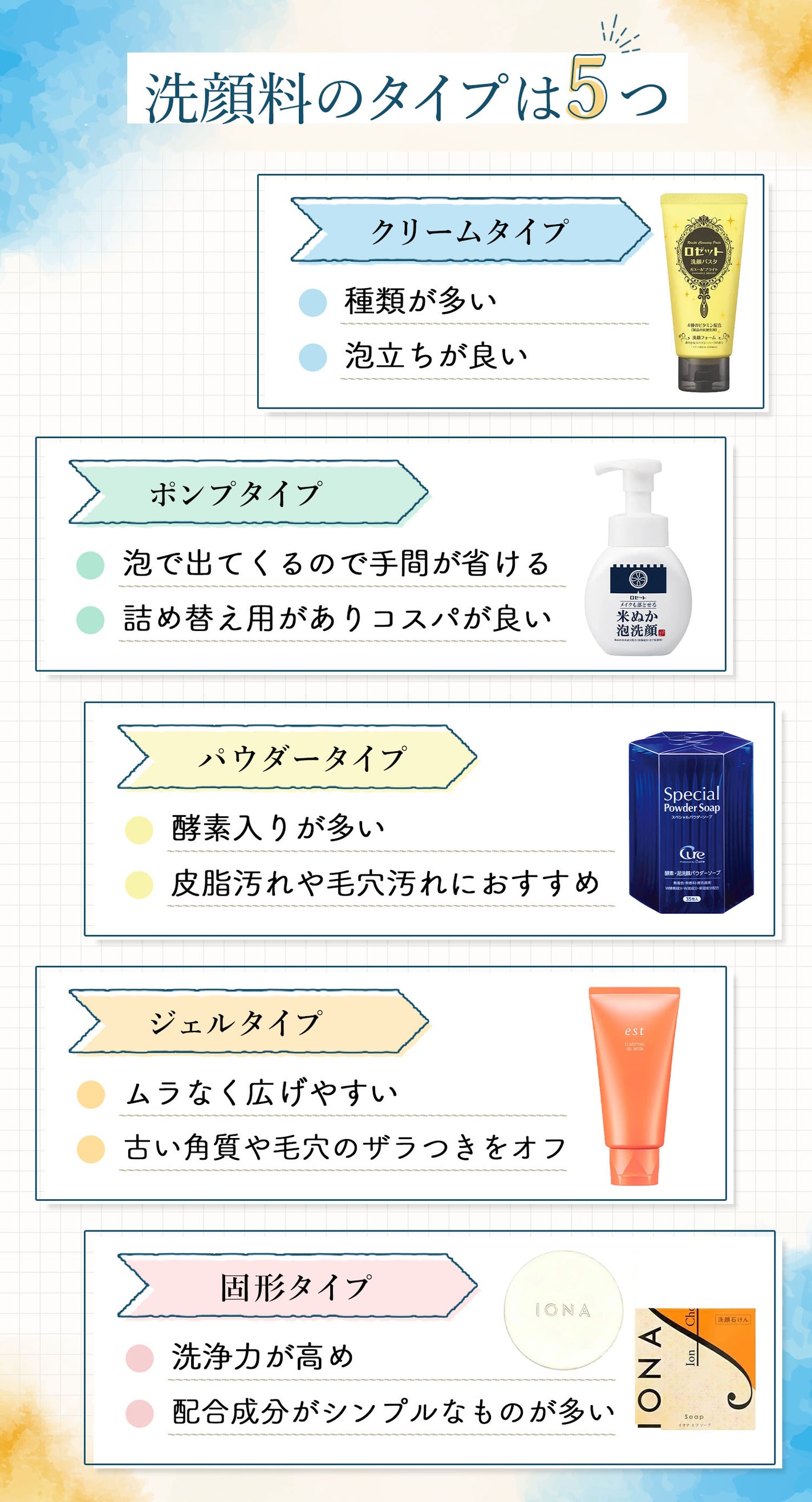 洗顔料のタイプは5つ!クリームタイプは種類が多く泡立ちが良い。ポンプタイプは泡で出てくるので手間が省けて詰め替え用がありコスパが良い。パウダータイプは酵素入りが多く、皮脂汚れや毛穴汚れにおすすめ。ジェルタイプはムラなく広げやすく古い角質や毛穴のザラつきをオフ。固形タイプは洗浄力が高めで、配合成分がシンプルなものが多い。