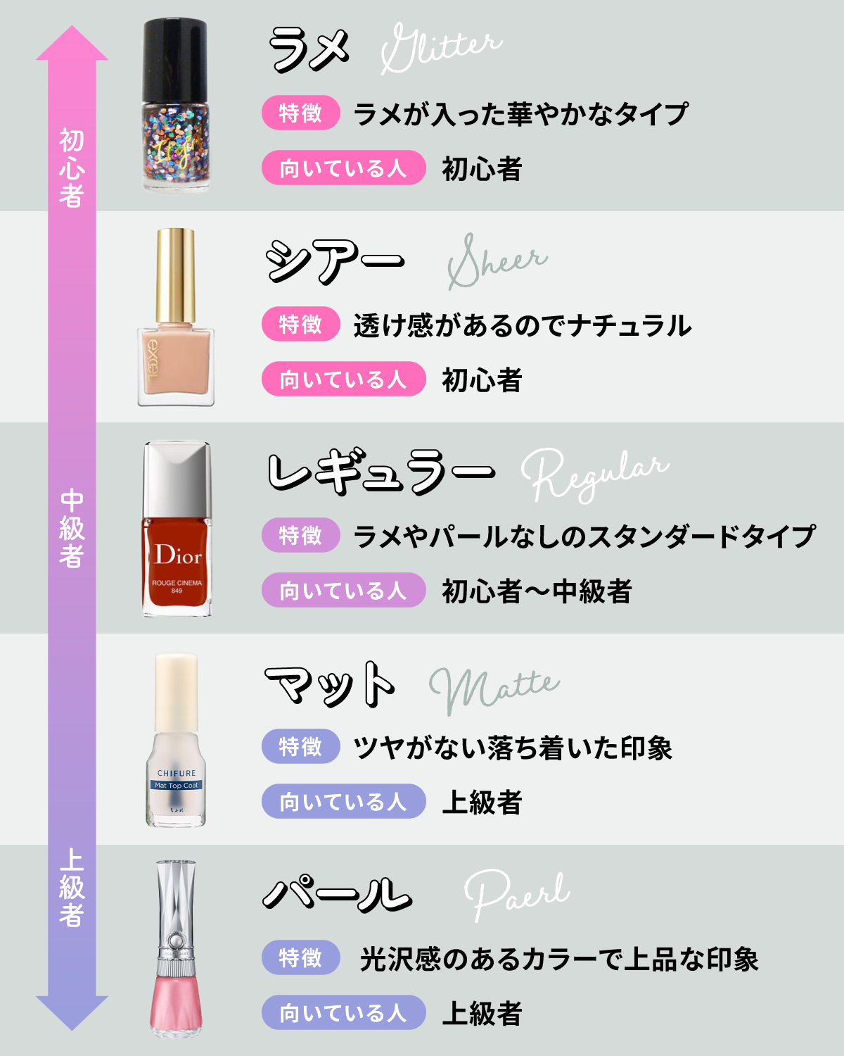 マニキュアのタイプと塗りやすさ。初心者さんにはラメやシアー、中級者さんにはレギュラー、上級者さんにはマットやパールがおすすめ