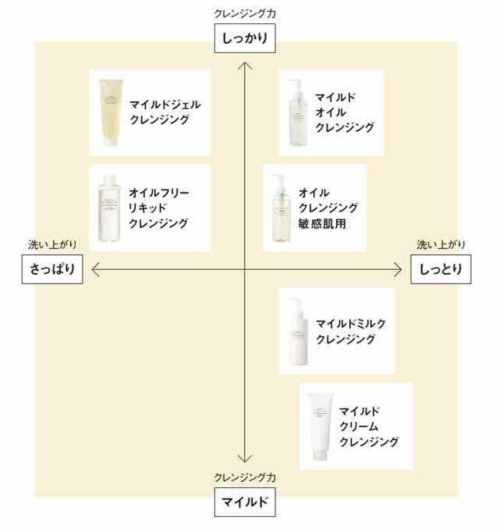 マイルドジェルクレンジング/無印良品/クレンジングジェルを使ったクチコミ（2枚目）