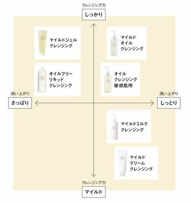 マイルドジェルクレンジング/無印良品/クレンジングジェルを使ったクチコミ（2枚目）