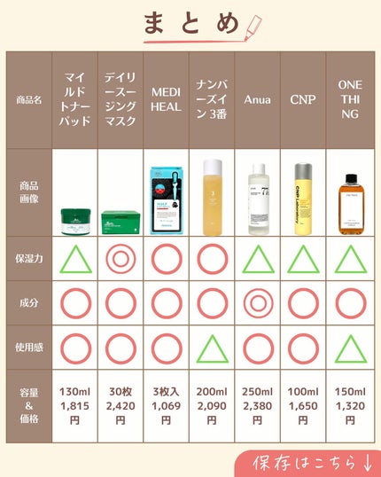 プチソム【プチプラスキンケアソムリエ】|ケン on LIPS 「..他の投稿はこちらから✨👇@ken.puchipura.sk..」(9枚目)