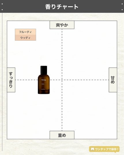 エスログ┊1日1分のモテ香水紹介 on LIPS 「.『イソップ新作香水』🌳製品情報🌳Aēsopヴィレーレオードパ..」(4枚目)