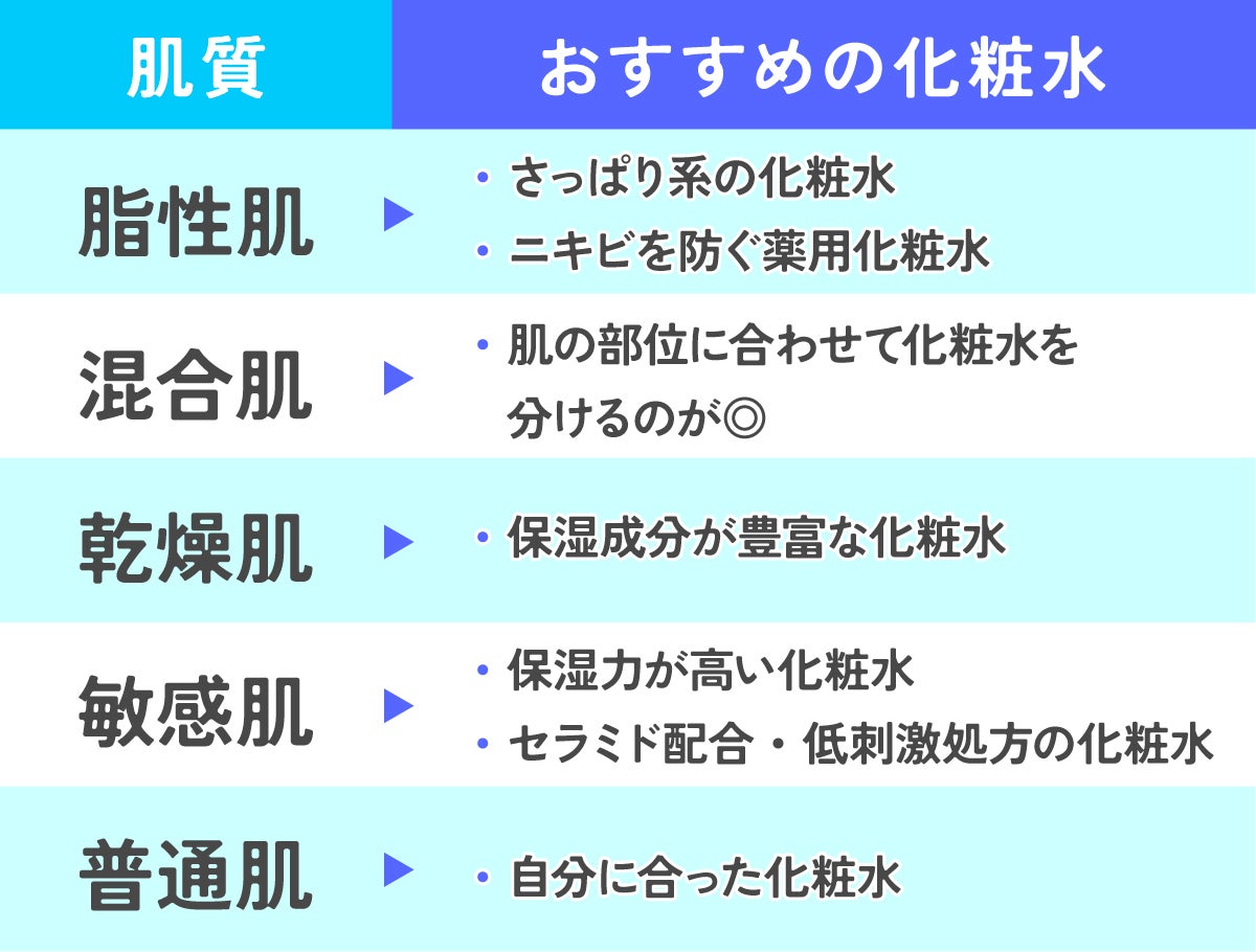 肌質別におすすめの化粧水。脂性肌は、さっぱり系の化粧水やニキビを防ぐ薬用化粧水。混合肌は、肌の部位に合わせて化粧水を分けるのが◎ 乾燥肌は、保湿成分が豊富な化粧水。敏感肌は保湿力が高い化粧水や、セラミド配合・低刺激処方の化粧水。普通肌は、自分に合った化粧水を選ぼう。