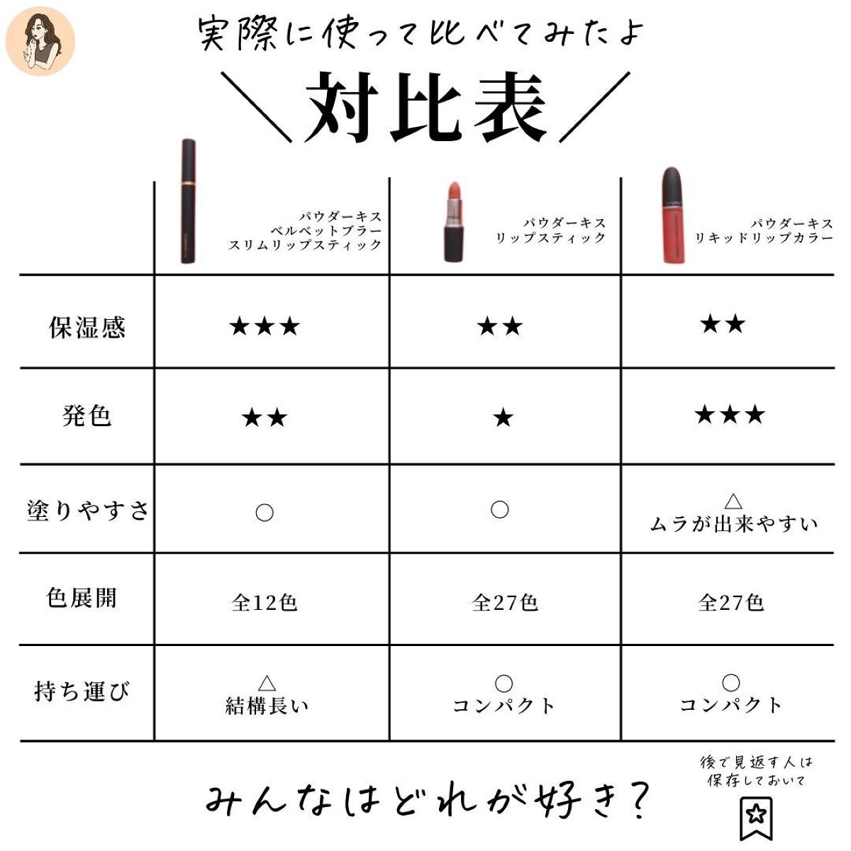 パウダーキス リップスティック/M・A・C/口紅を使ったクチコミ(7枚目)