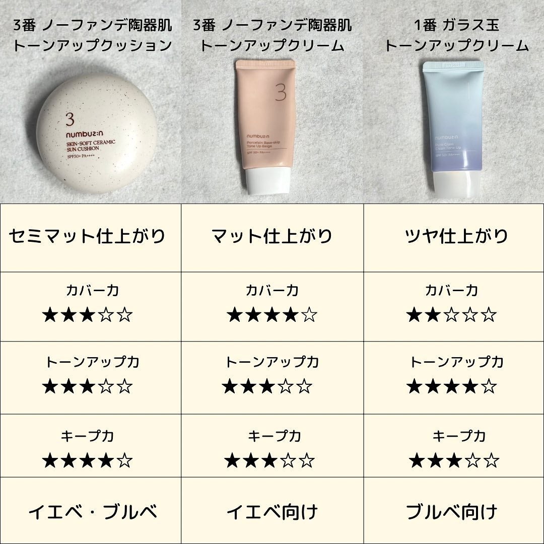 3番 ノーファンデ陶器肌トーンアップクリーム/numbuzin/化粧下地を使ったクチコミ(7枚目)