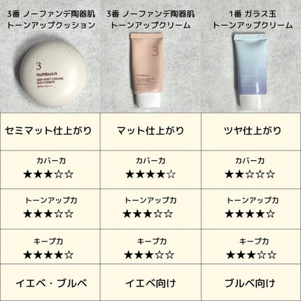 3番 ノーファンデ陶器肌トーンアップクリーム/numbuzin/化粧下地を使ったクチコミ(7枚目)