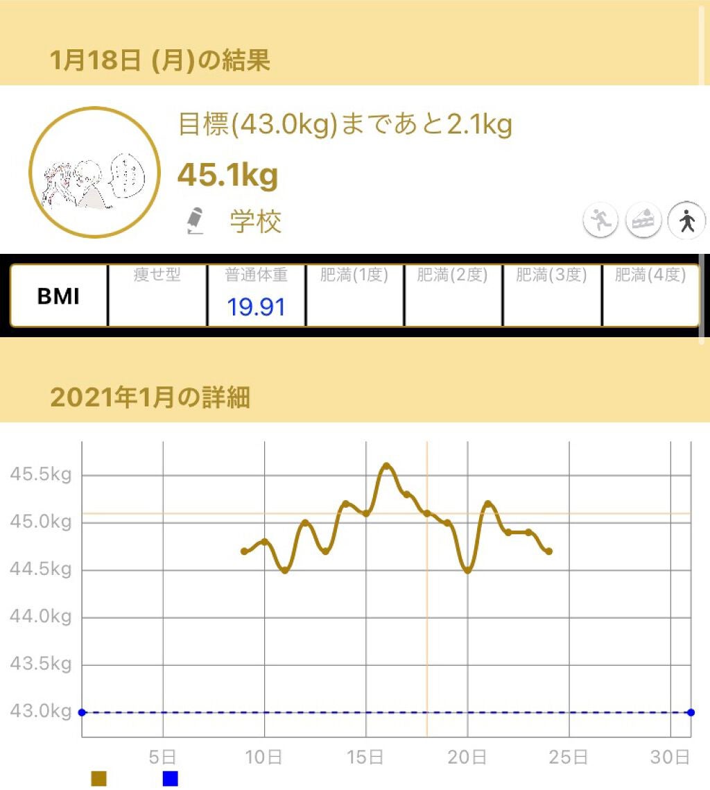 だれかさん on LIPS 「【21.1.24】身長:150.5体重:44.7前回との差:-..」(2枚目)