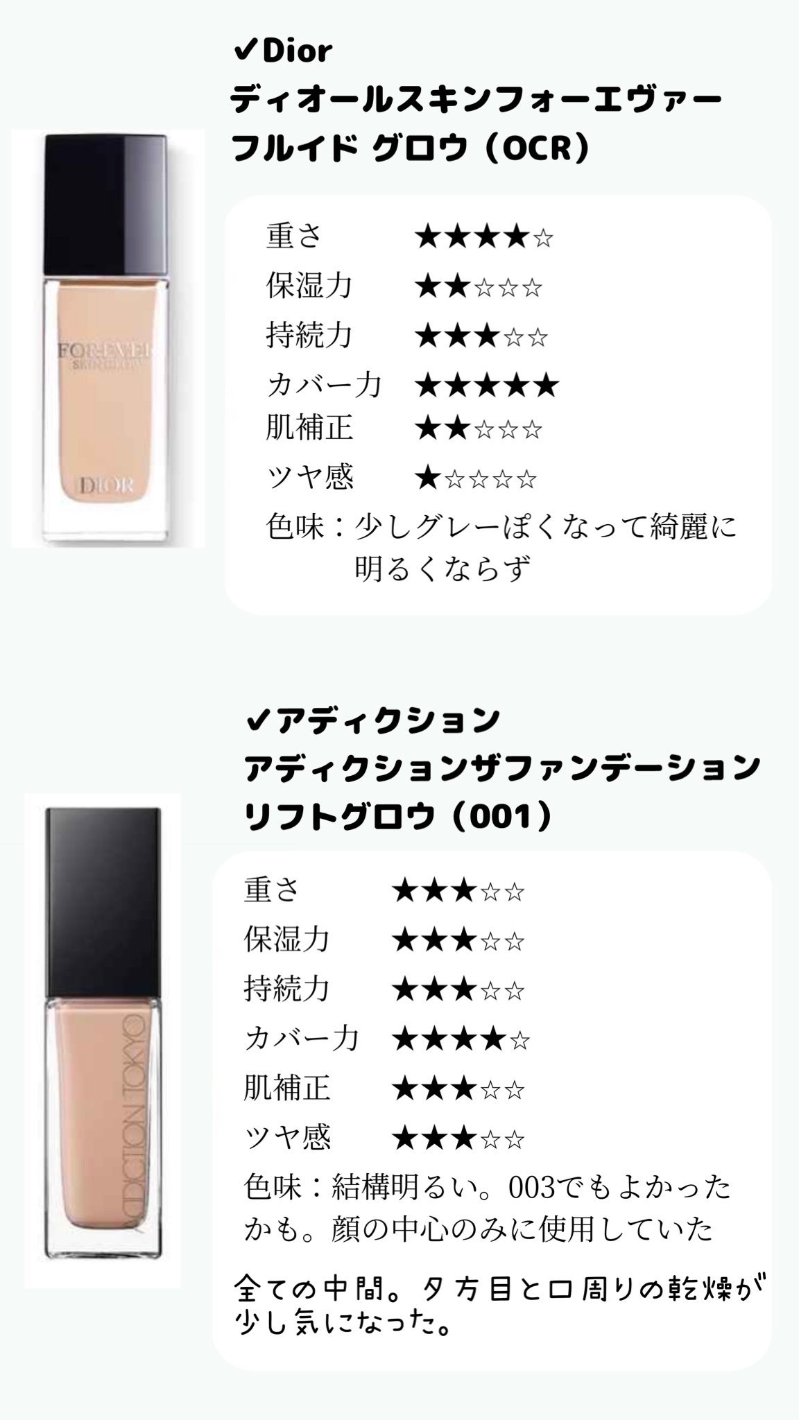 ディオールスキン フォーエヴァー フルイド グロウ/Dior/リキッドファンデーションを使ったクチコミ(2枚目)