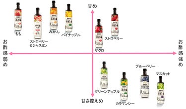 美酢(ミチョ) いちごのクチコミ「ー美酢ー

こんばんは、れあです！
今回は聞いたことない人は少ないであろう美酢を使ったダイエッ.....」（2枚目）