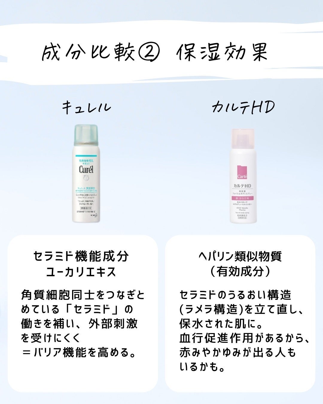 とまと村長@化粧品研究者 on LIPS 「冬は活躍しがちな化粧水スプレー!🙋キュレルとカルテHDは乾燥肌..」(6枚目)