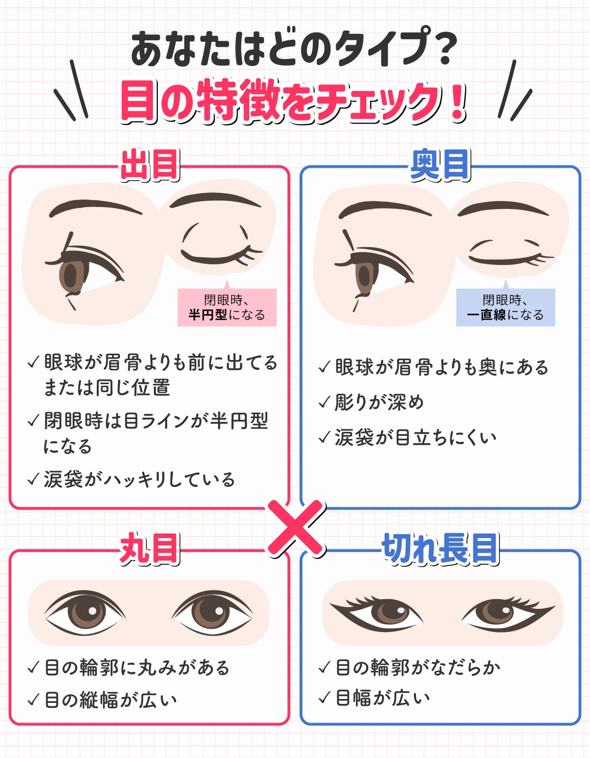 あなたはどのタイプ?目の特徴をチェック!出目または奥目と、丸目または切れ長目の組み合わせ。出目は、眼球が眉骨よりも前に出ているか、同じ位置。閉眼時は目ラインが半円型になる。涙袋がはっきりしている。奥目は、眼球が眉骨よりも奥にあり、彫りが深め。閉眼時、目ラインが一直線になる。涙袋が目立ちにくい。丸目は、目の輪郭に丸みがあって目の縦幅が広い。切れ長目は、目の輪郭がなだらかで目幅が広い。