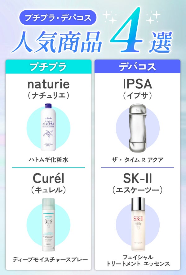 プチプラ・デパコスの人気商品4選。プチプラは、naturie(ナチュリエ)のハトムギ化粧水、Curél(キュレル)のディープモイスチャースプレーがおすすめ。デパコスは、IPSA(イプサ)のザ・タイムR アクア、SK-II(エスケーツー)のフェイシャル トリートメント エッセンスがおすすめ。