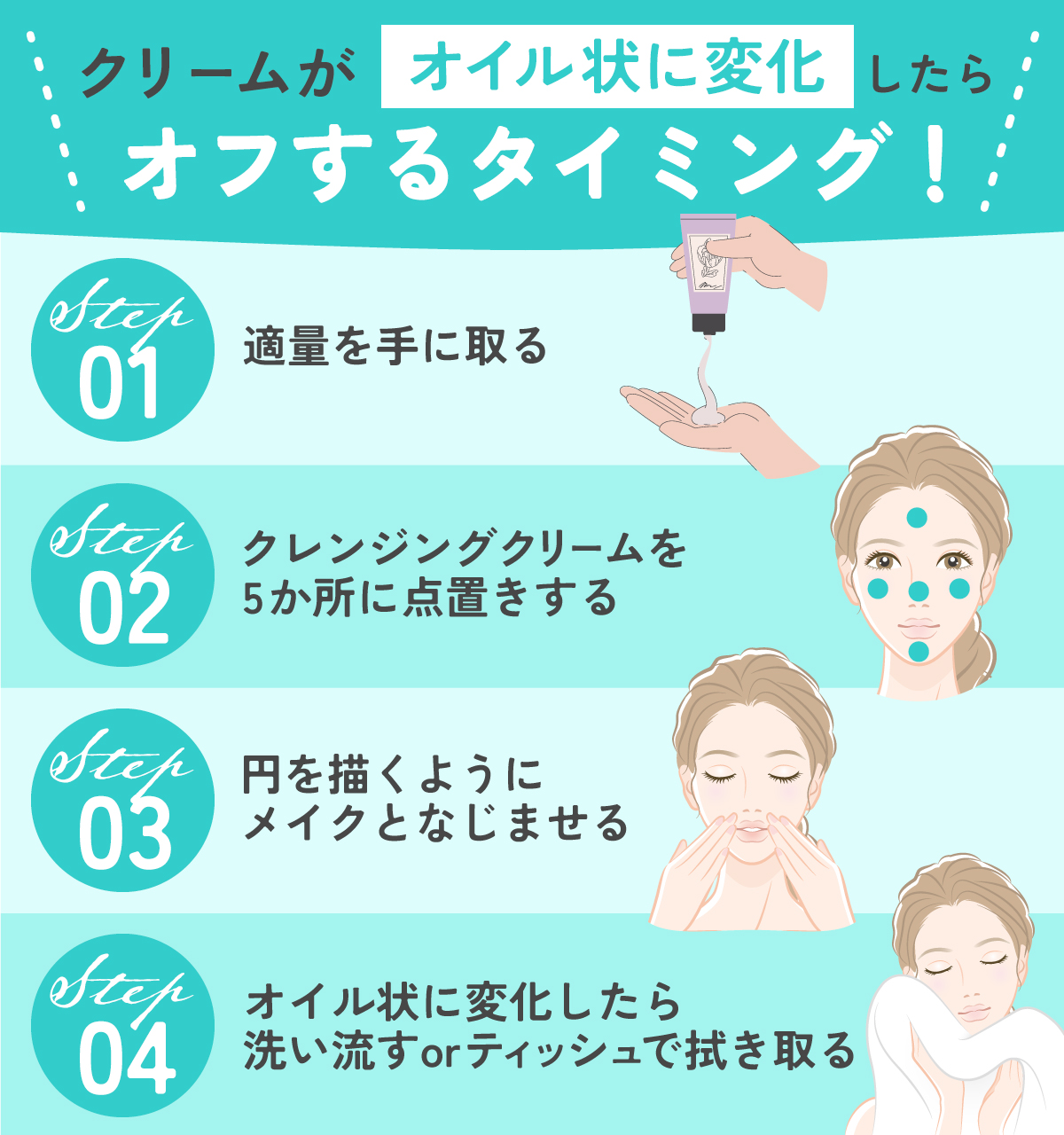 クレンジングクリームの正しい使い方。適量を手に取りクレンジングクリームを5か所に点置きする。 円を描くようにメイクとなじませてオイル状に変化したら洗い流すかティッシュで拭き取ります。